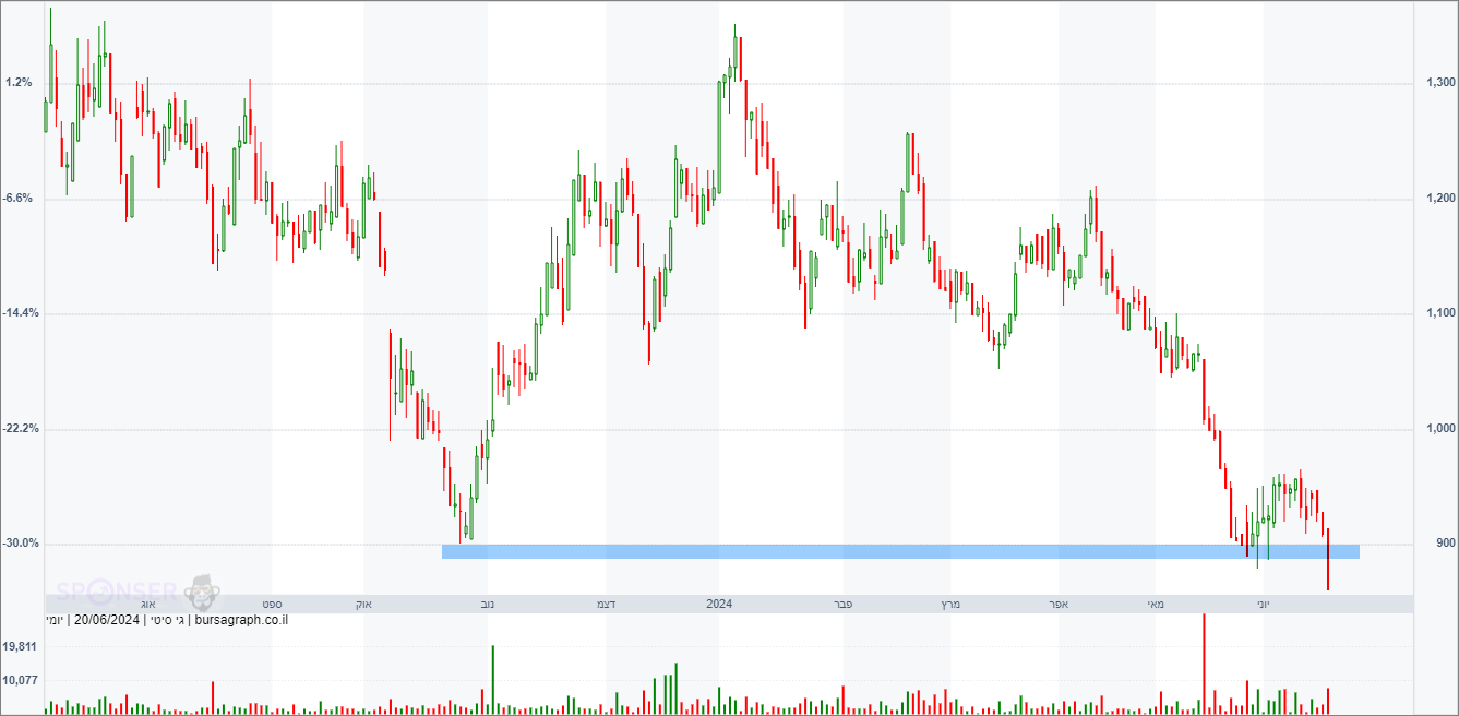 ג&rsquo;י סיטי